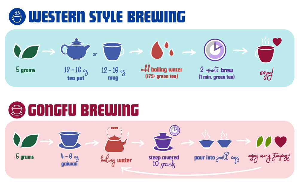 General Guide: how to brew tea "Western style" vs "Gongfu style" infographic