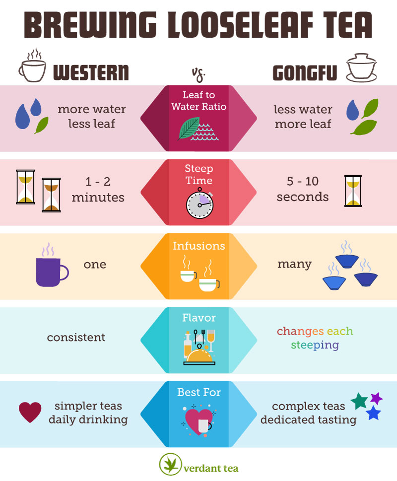 Compare Loose Leaf Tea Brewing Methods: Western vs. Gongfu